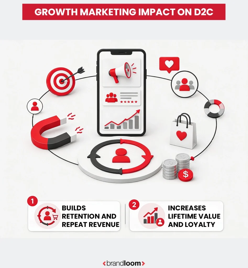 Growth Marketing Impact on D2C
