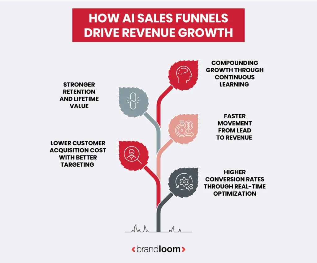 How AI Sales Funnels Drive Revenue Growth