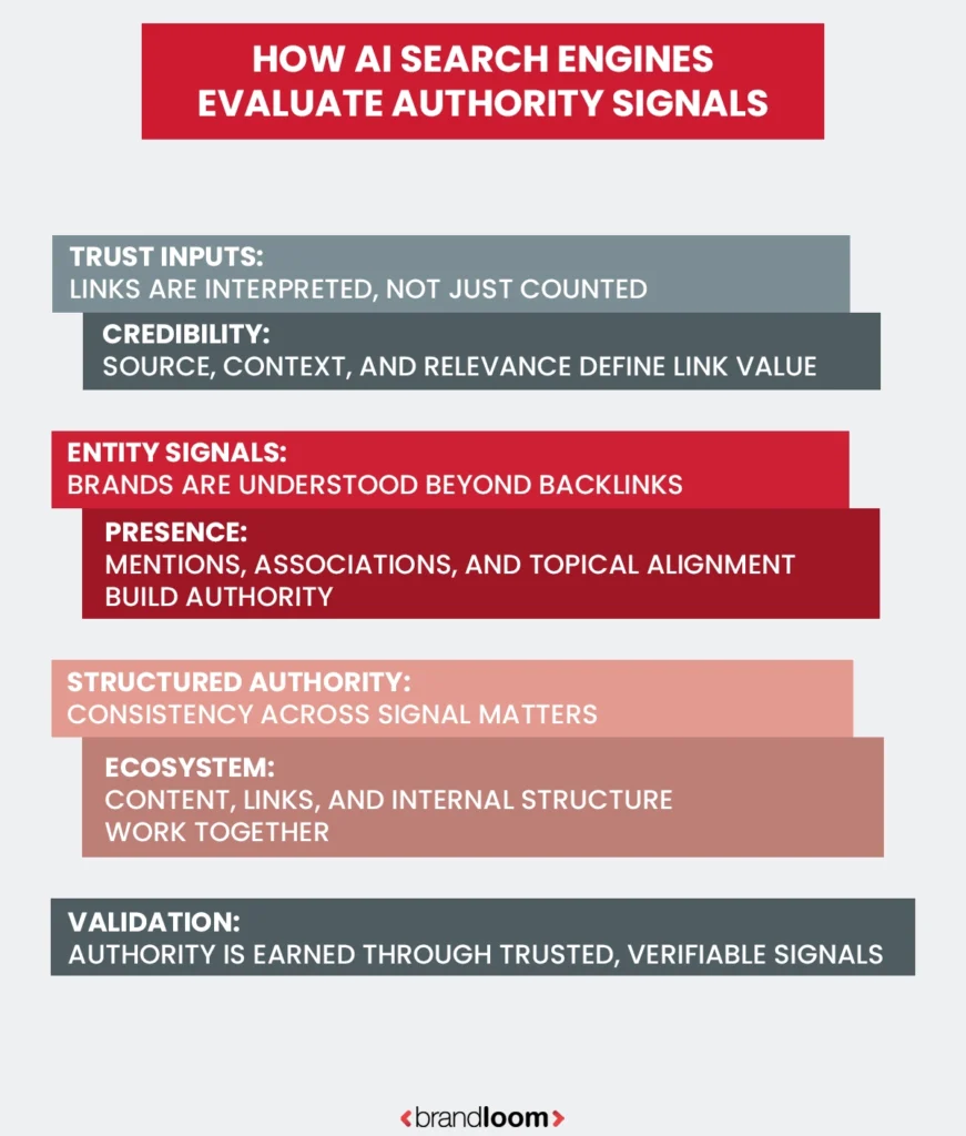 How AI Search Engines Evaluate Authority Signals