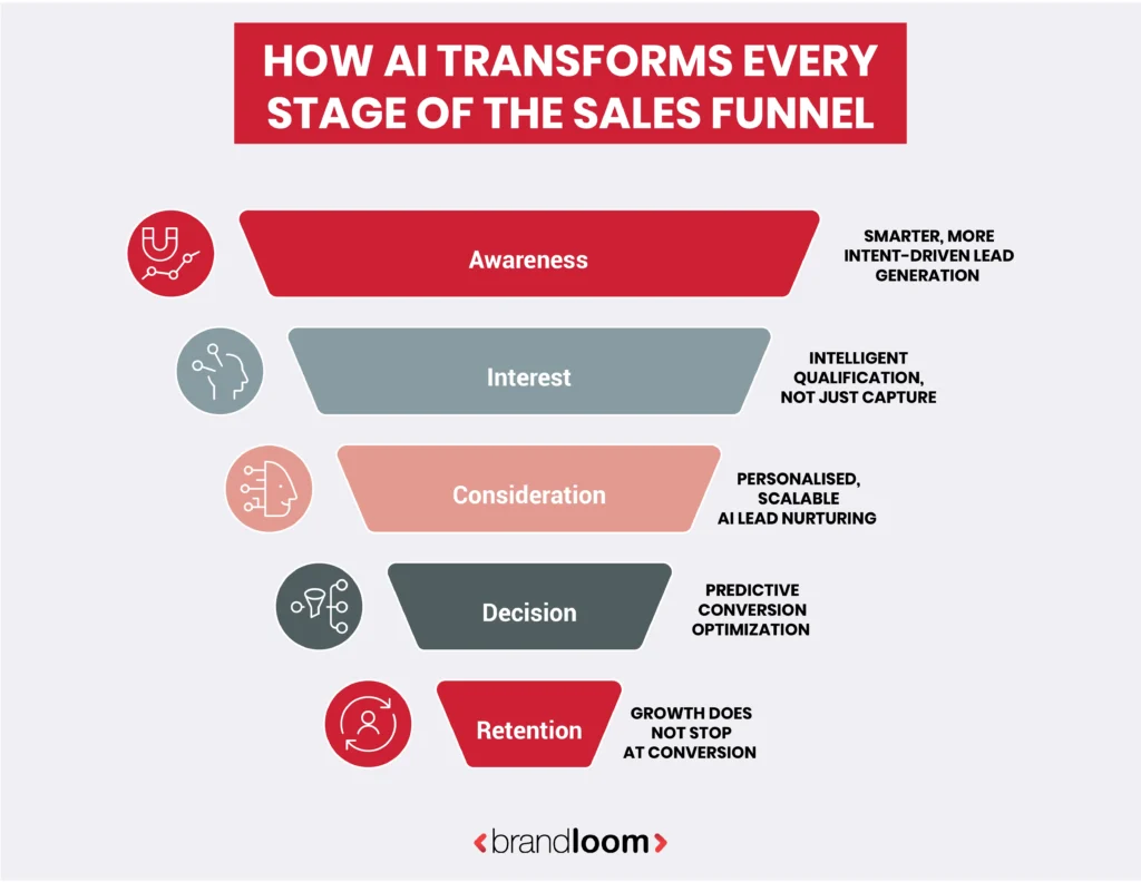 How AI Transforms Every Stage of the Sales Funnel