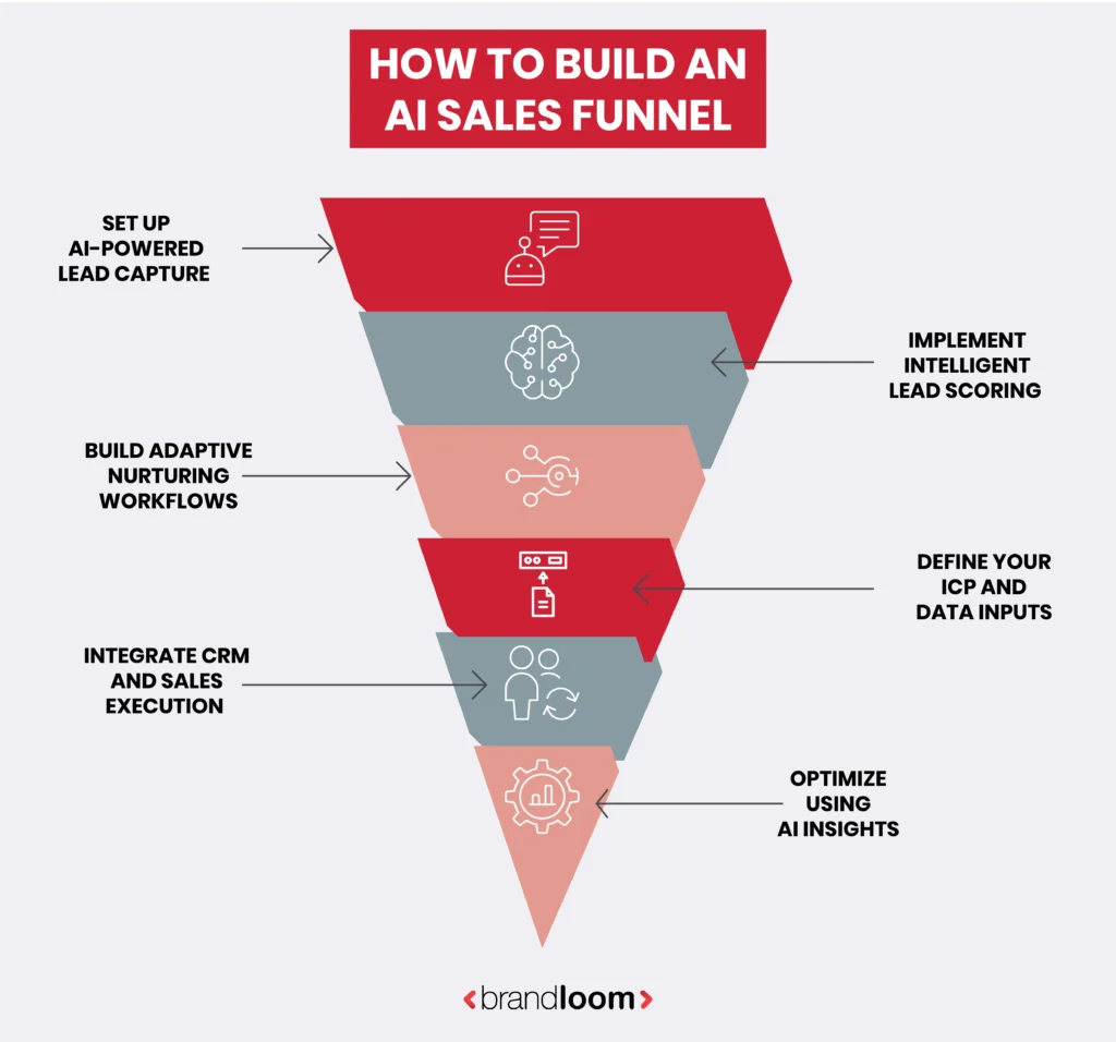 How to Build an AI Sales Funnel