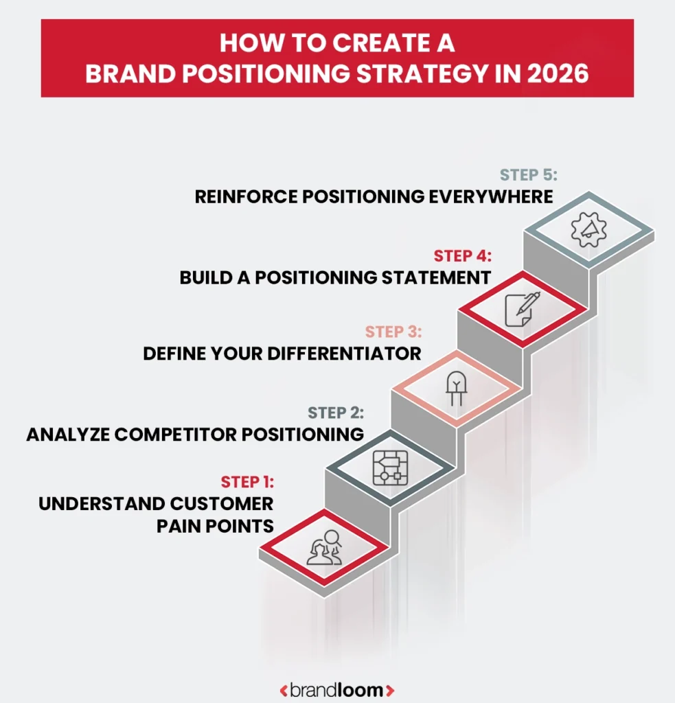 How to Create a Brand Positioning Strategy in 2026