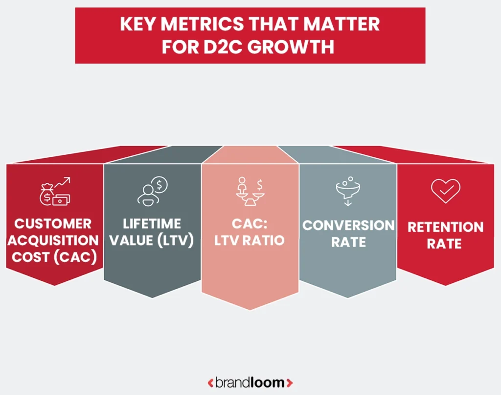 Key Metrics That Matter for D2C Growth