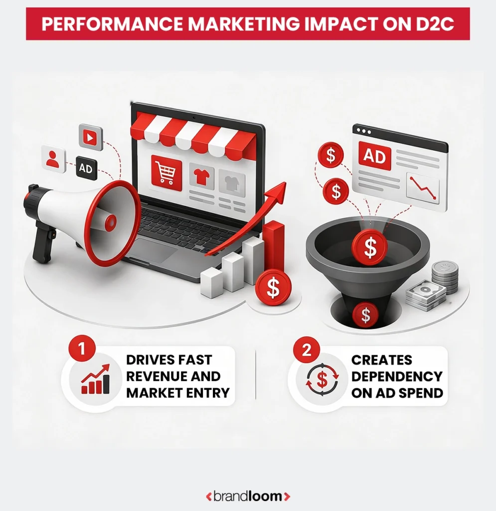 Performance Marketing Impact on D2C