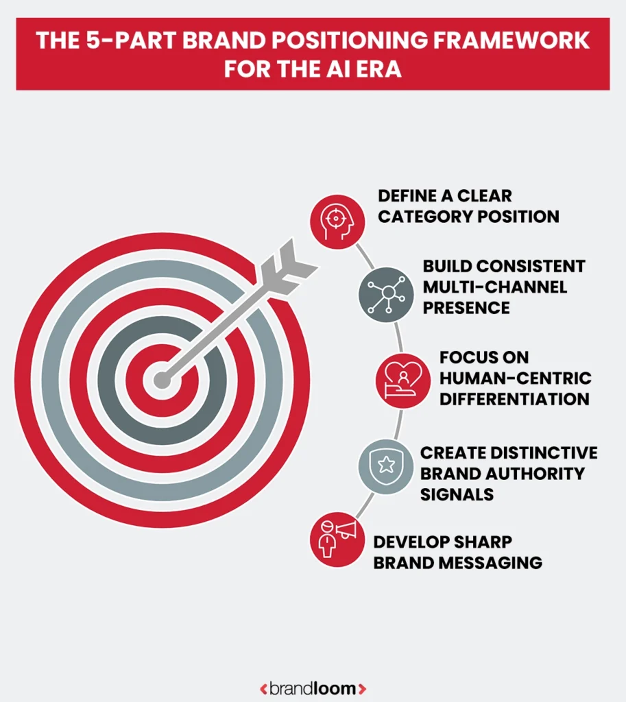 The 5-Part Brand Positioning Framework for the AI Era