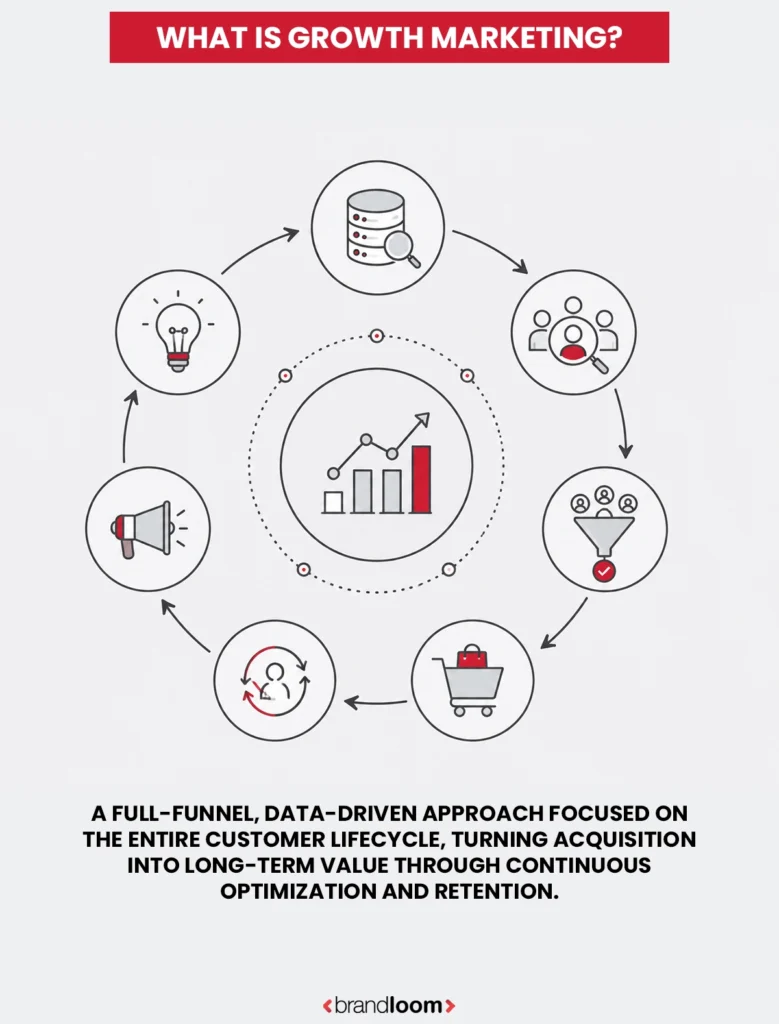 What is Growth Marketing