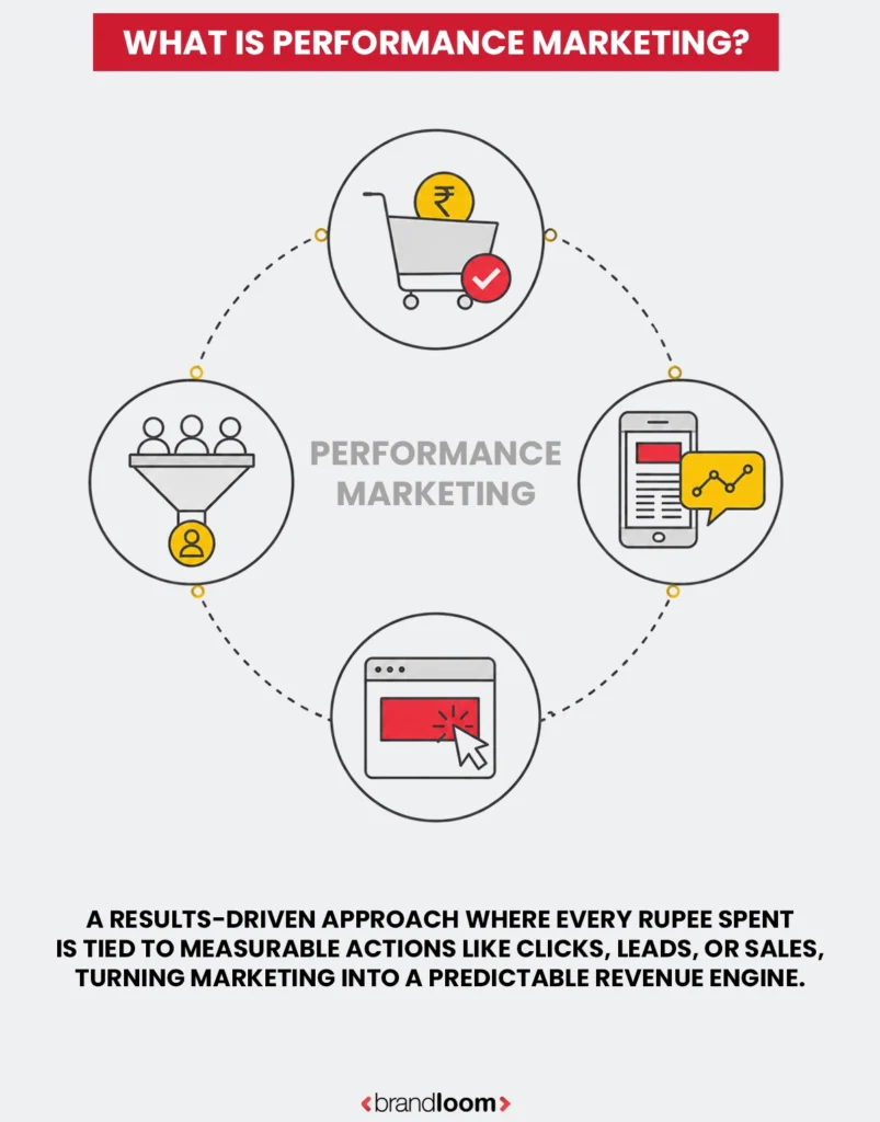 What is Performance Marketing