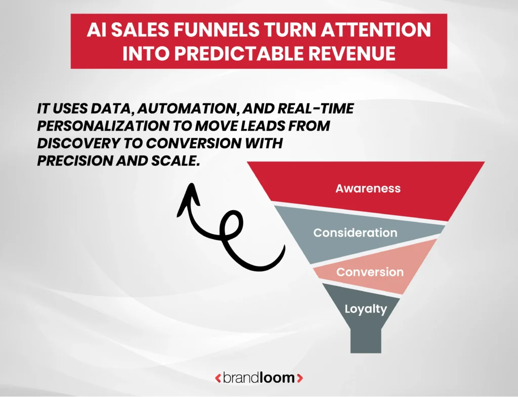 What is an AI Sales Funnel?