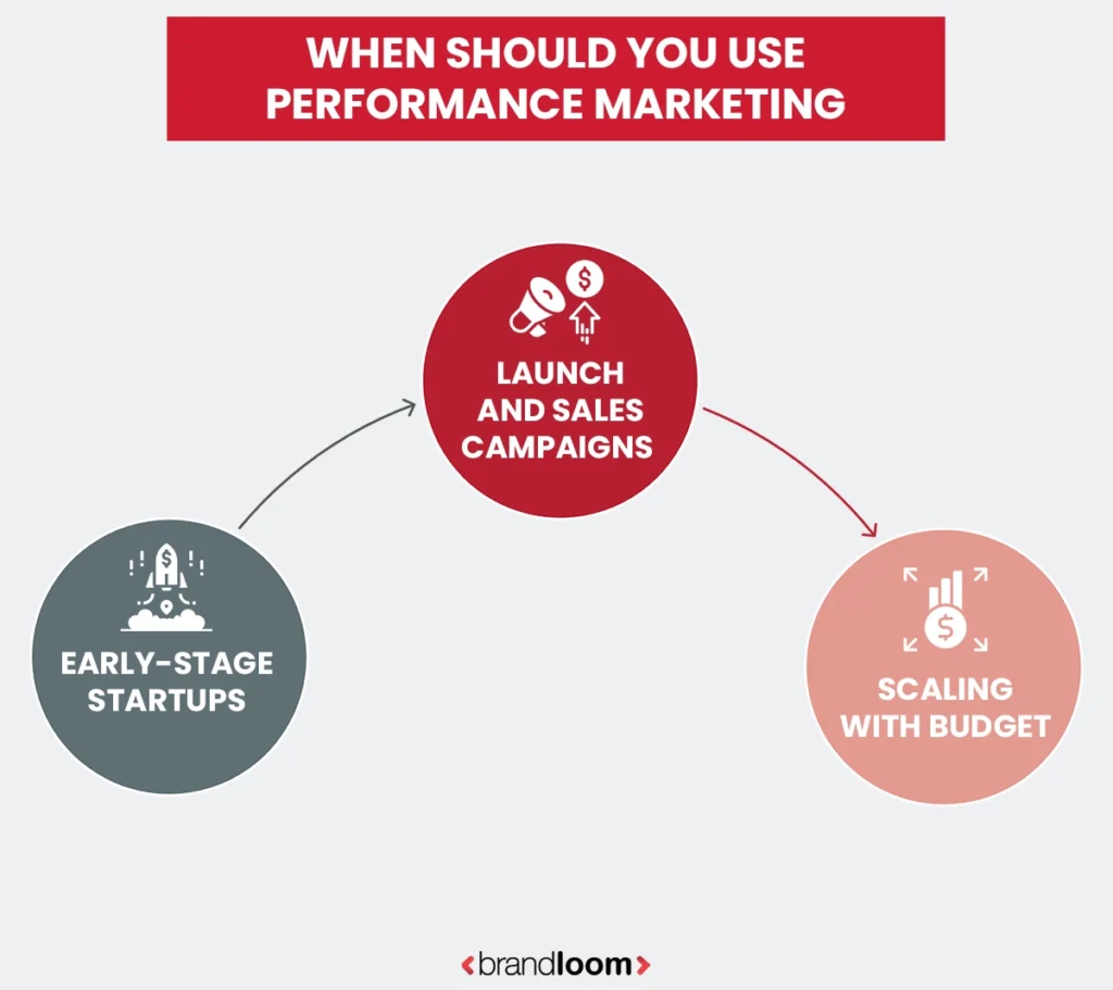 When Should You Use Performance Marketing?