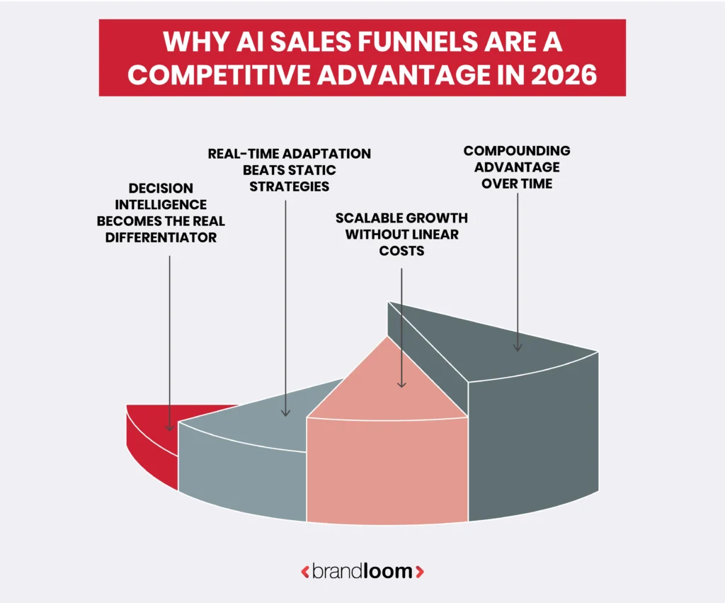 Why AI Sales Funnels Are a Competitive Advantage in 2026