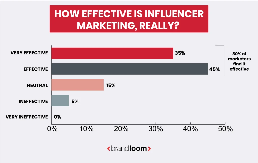 How Effective Is Influencer Marketing, Really?