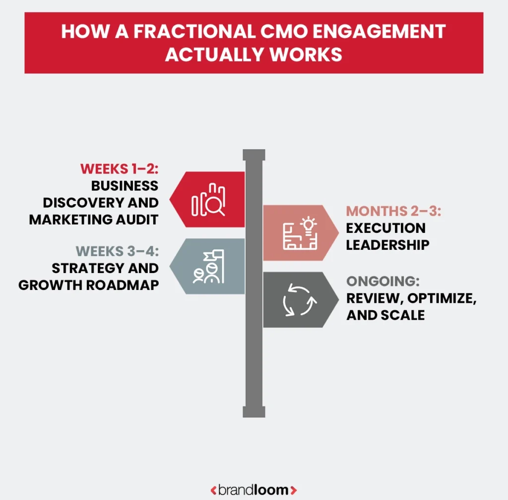 How a Fractional CMO Engagement Actually Works