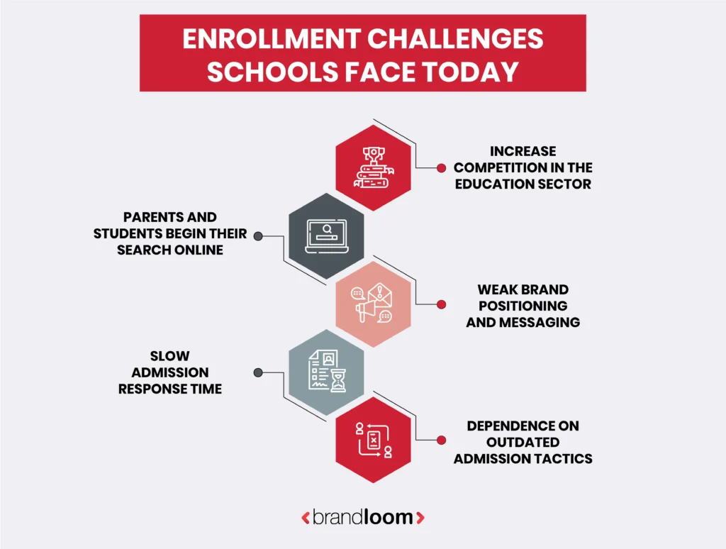 The Biggest Enrollment Challenges Schools Face Today