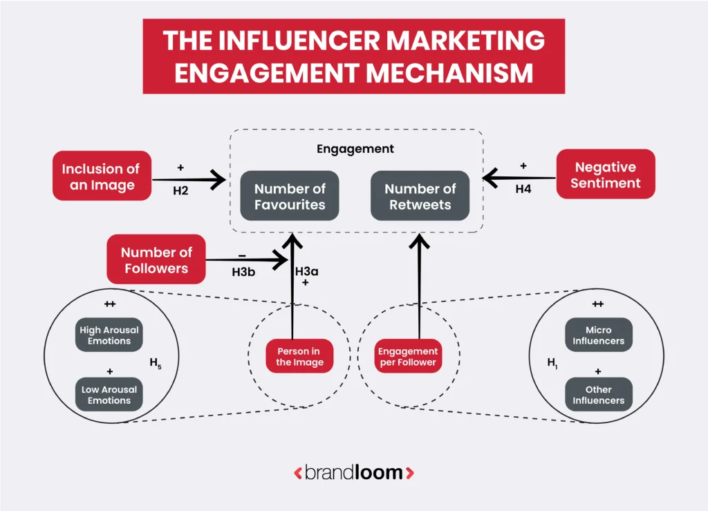 The Influencer Marketing Engagement Mechanism