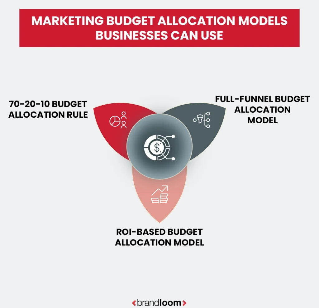 BrandLoom infographic explaining the 70-20-10 rule, full-funnel, and ROI-based marketing budget allocation mod
