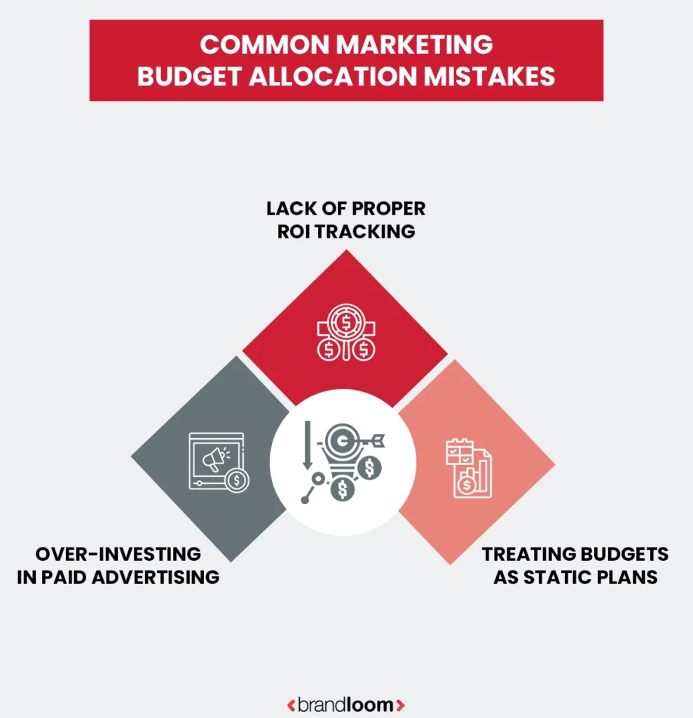 BrandLoom infographic highlighting common marketing budget allocation mistakes such as over-investing in paid