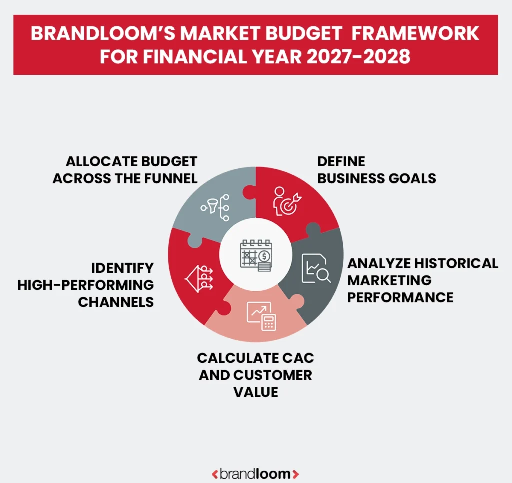 BrandLoom’s Market Budget Framework