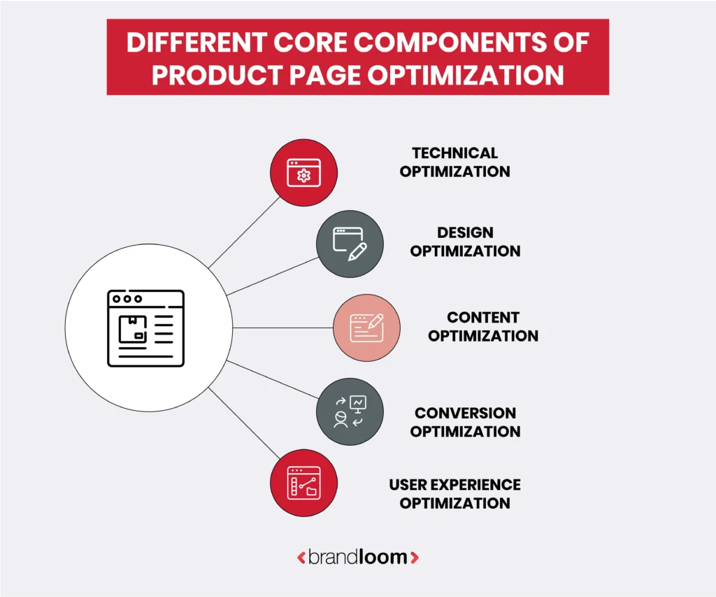 Core Components of Product Page Optimization