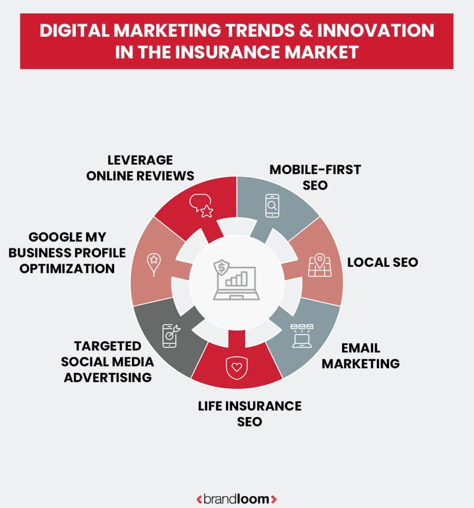 Digital Marketing Trends & Innovation in the Insurance Market