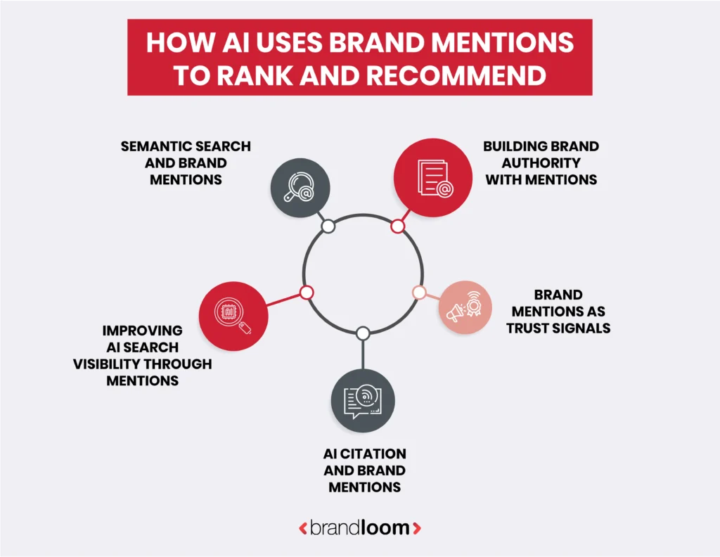 How AI Uses Brand Mentions to Rank and Recommend