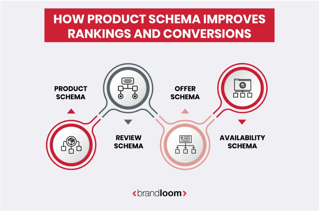 How Product Schema Improves Rankings and Conversions