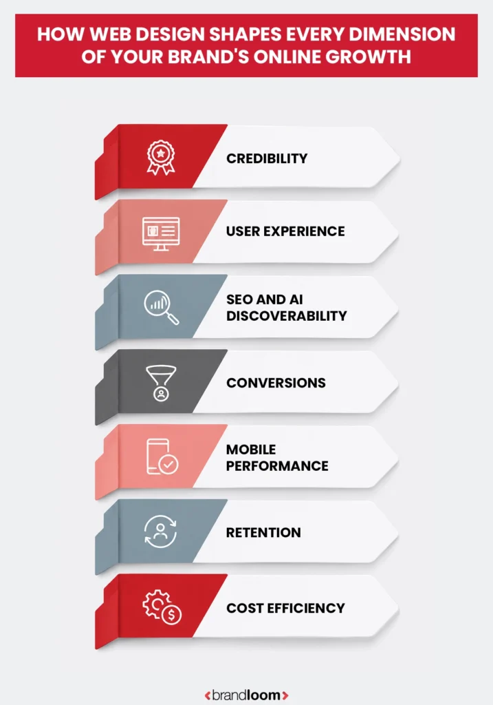 How Web Design Shapes Every Dimension of Your Brand's Online Growth