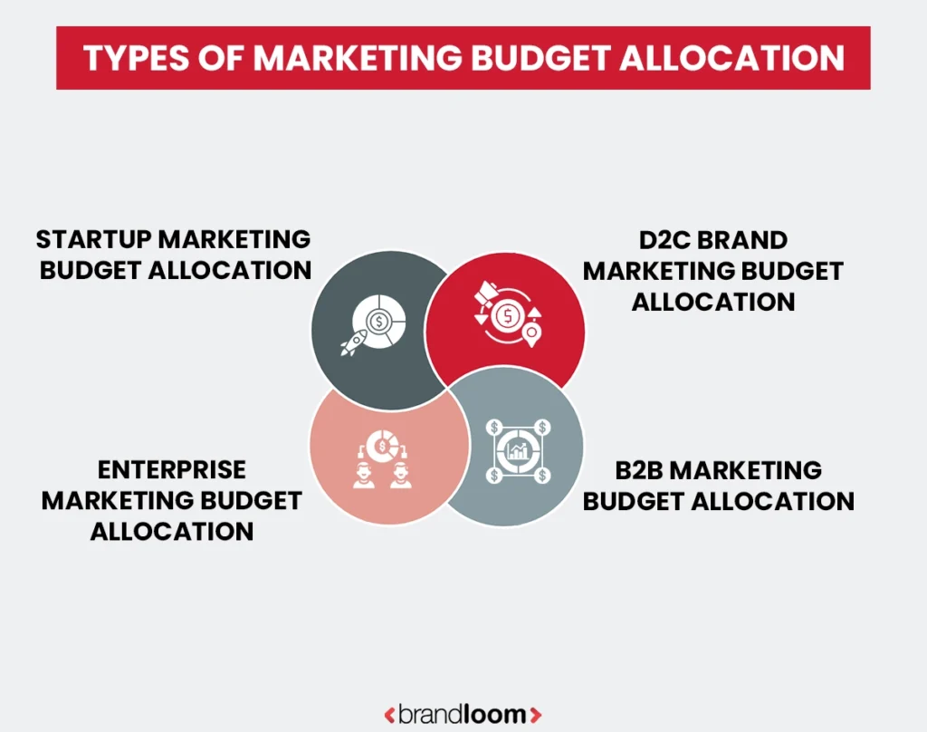 Infographic showing startup, D2C, B2B, and enterprise marketing budget allocation strategies by BrandLoom.