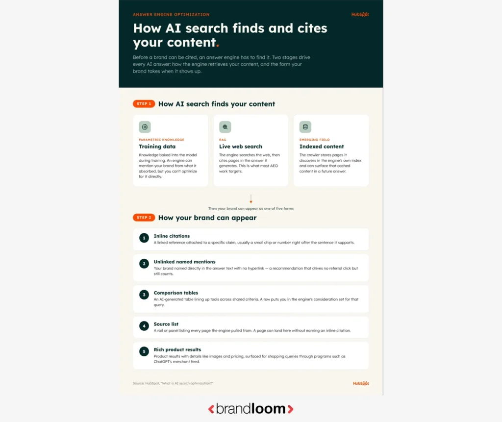 Optimizing Product Pages for AI Search