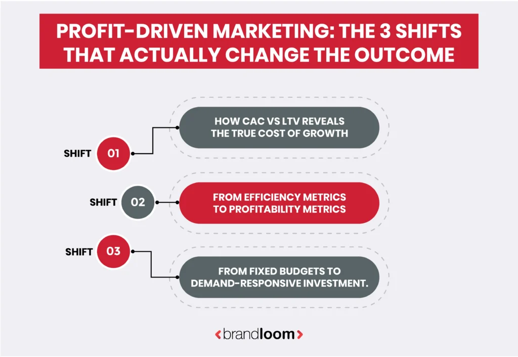 Profit-Driven Marketing -
The 3 Shifts That Actually Change the Outcome