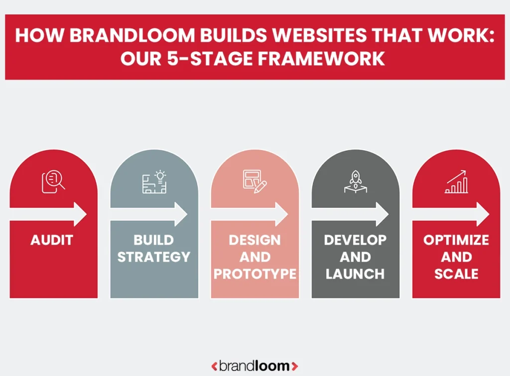 The BrandLoom Framework for Web Designing