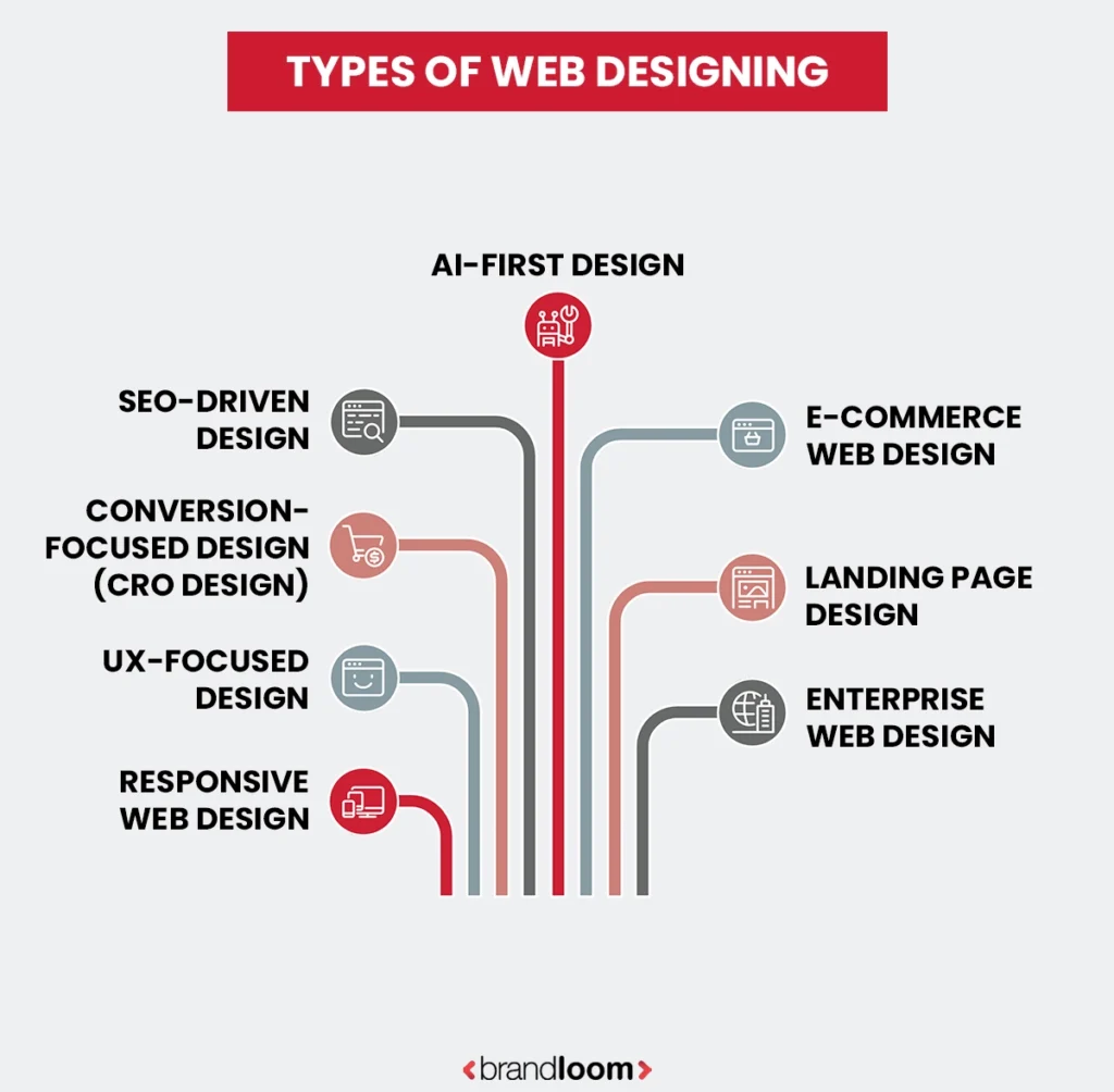 Types of Web Designing