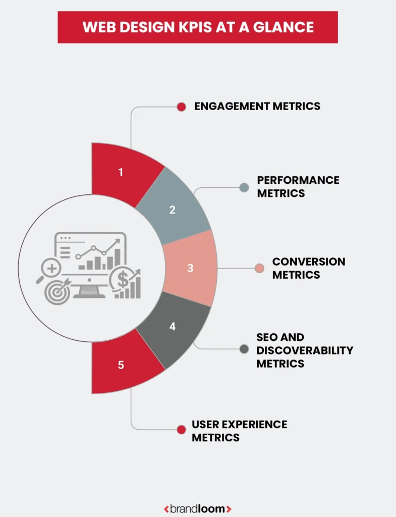 Web Design KPI's