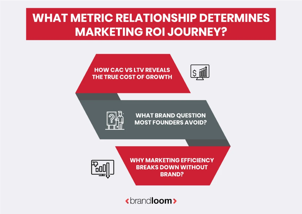 What Metric Relationship Determines Marketing ROI Journey?