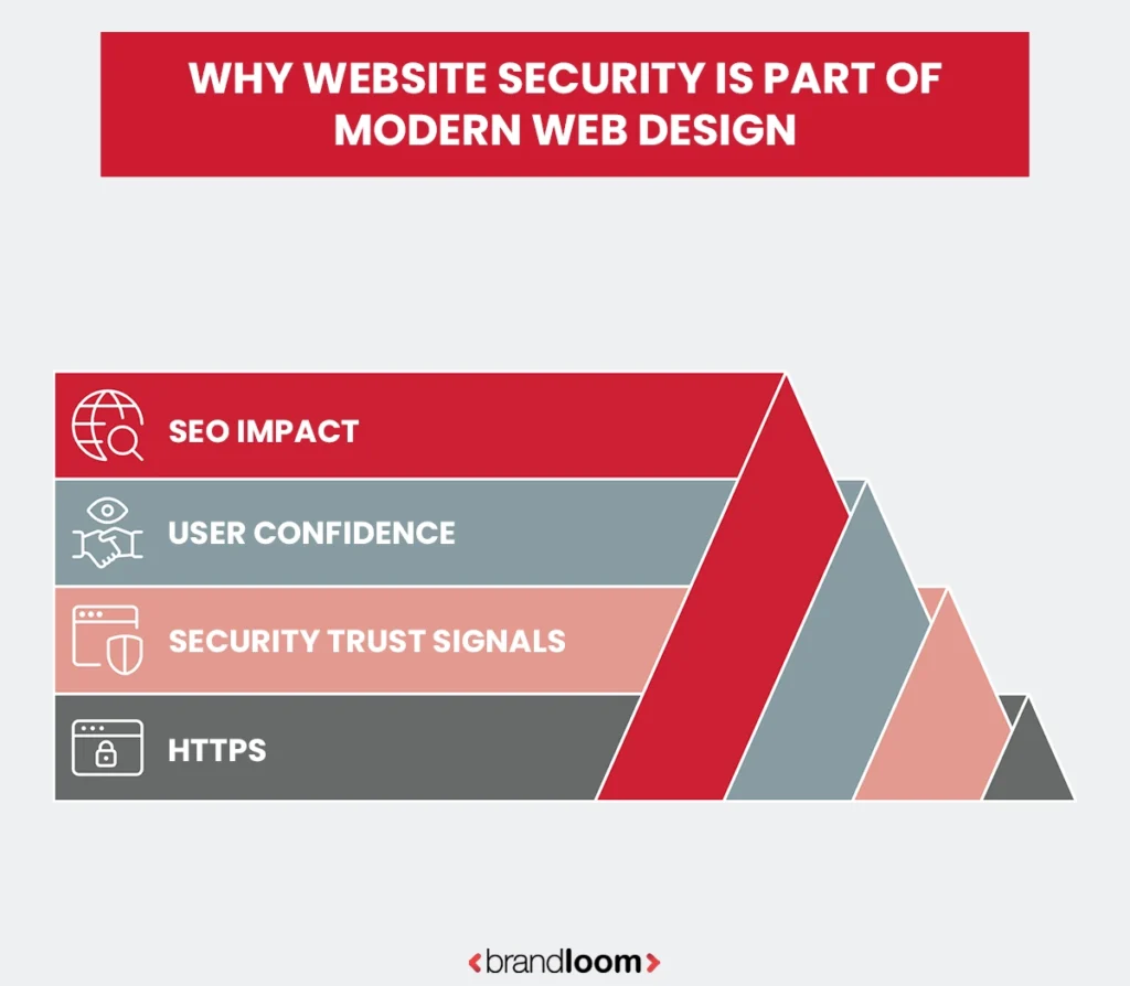 Why Website Security Is Part of Modern Web Design
