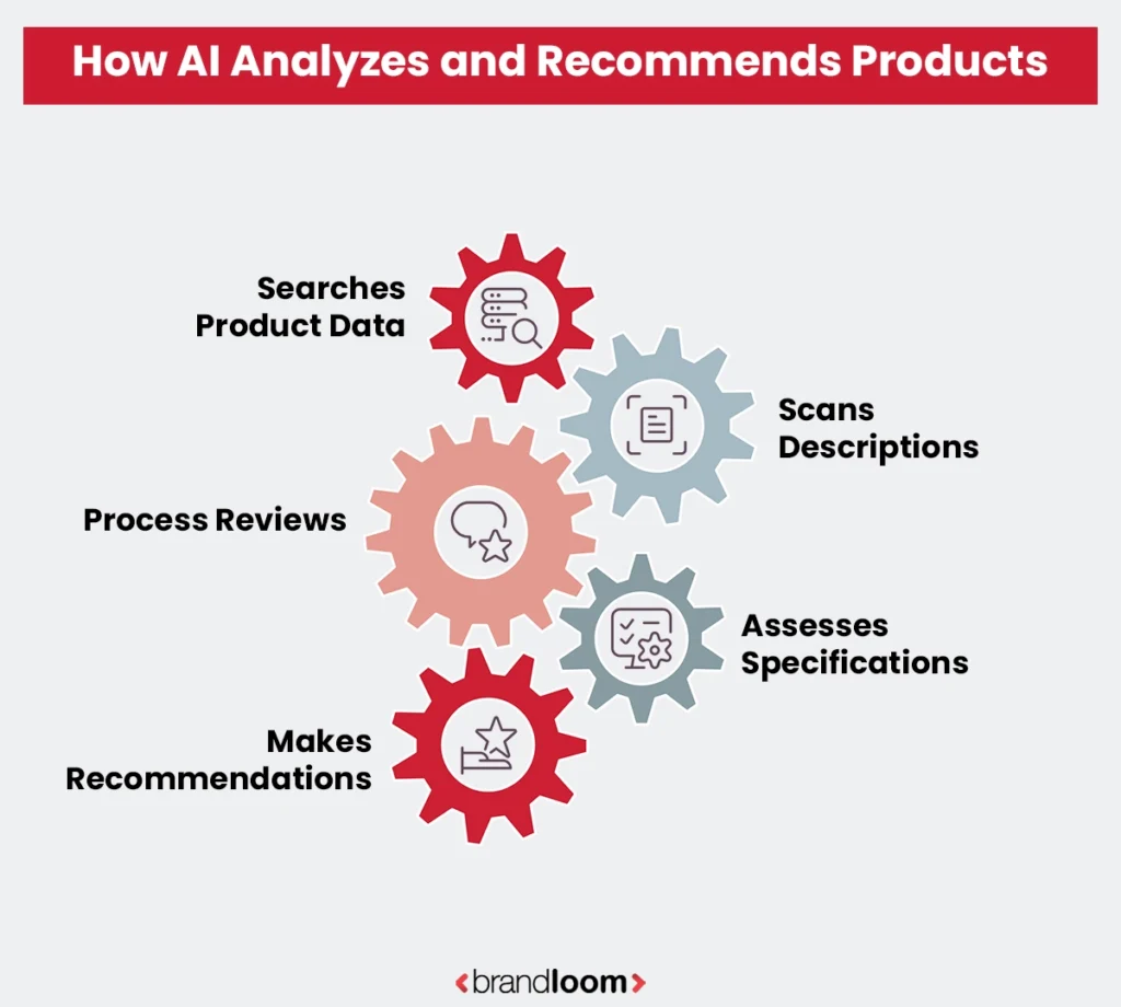 How AI Analyzes and Recommends Products