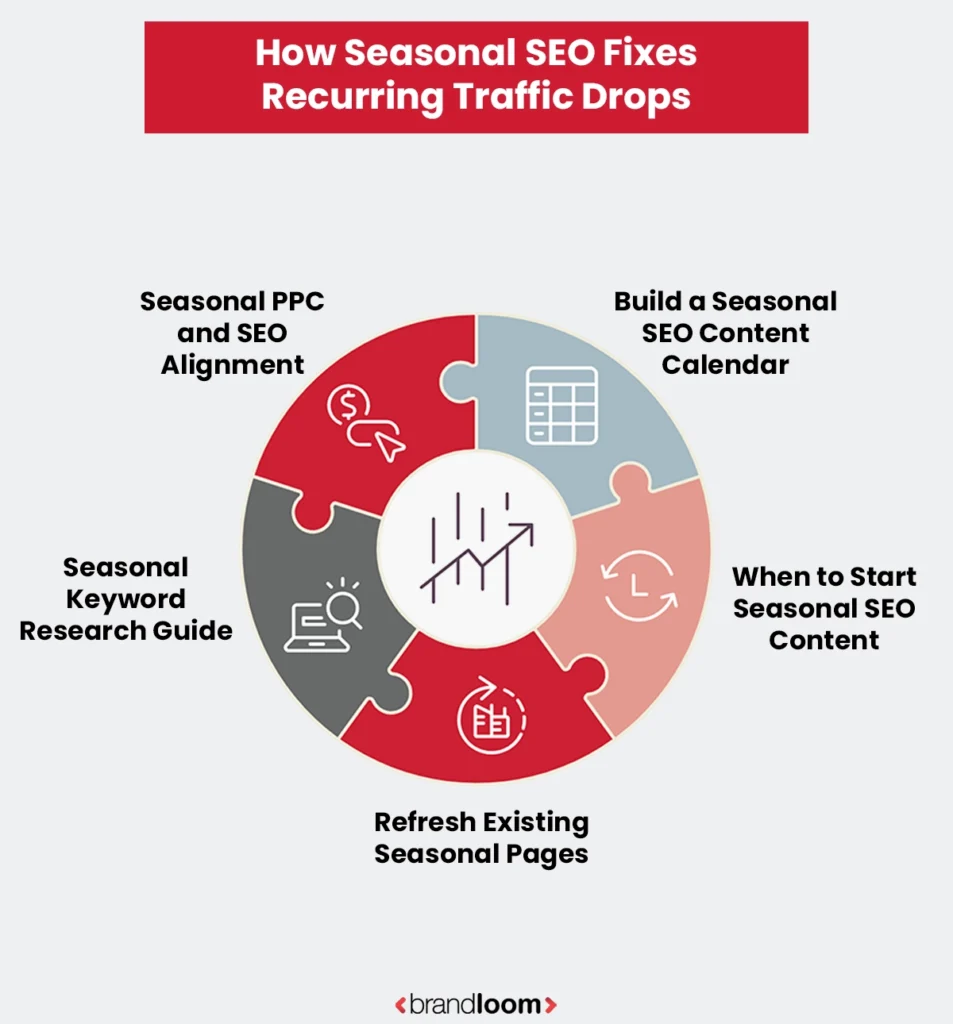 How Seasonal SEO Fixes Recurring Traffic Drops