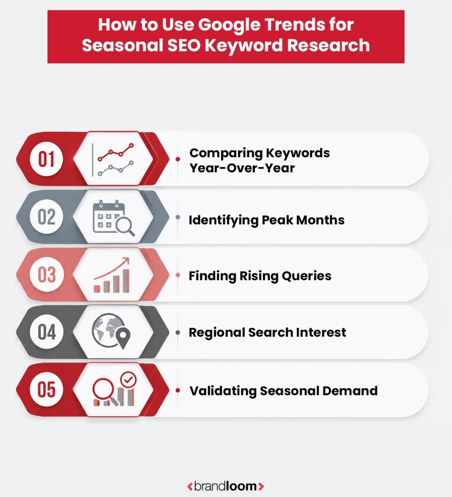 How to Use Google Trends for Seasonal SEO Keyword Research