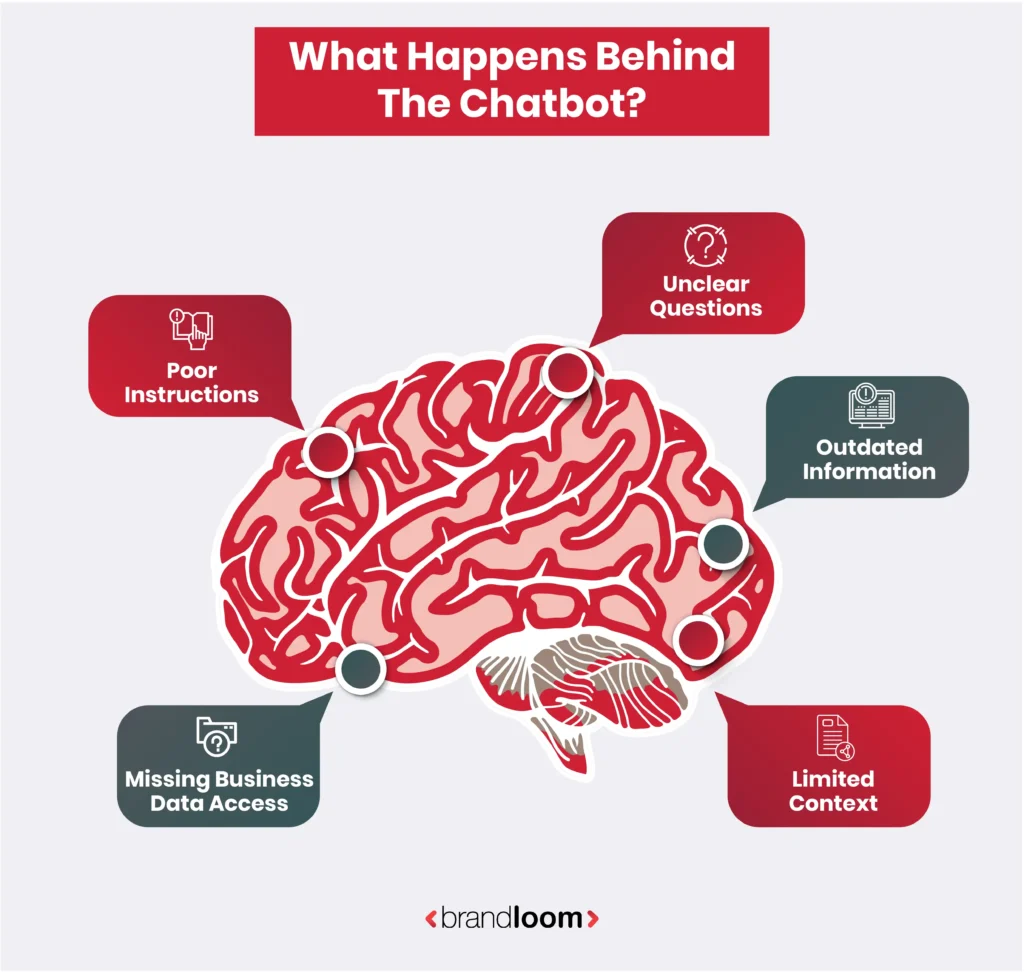 Infographic explaining why AI chatbots make mistakes and cause hallucinations in AI: unclear questions, outdated information, limited context, missing data access and poor instructions