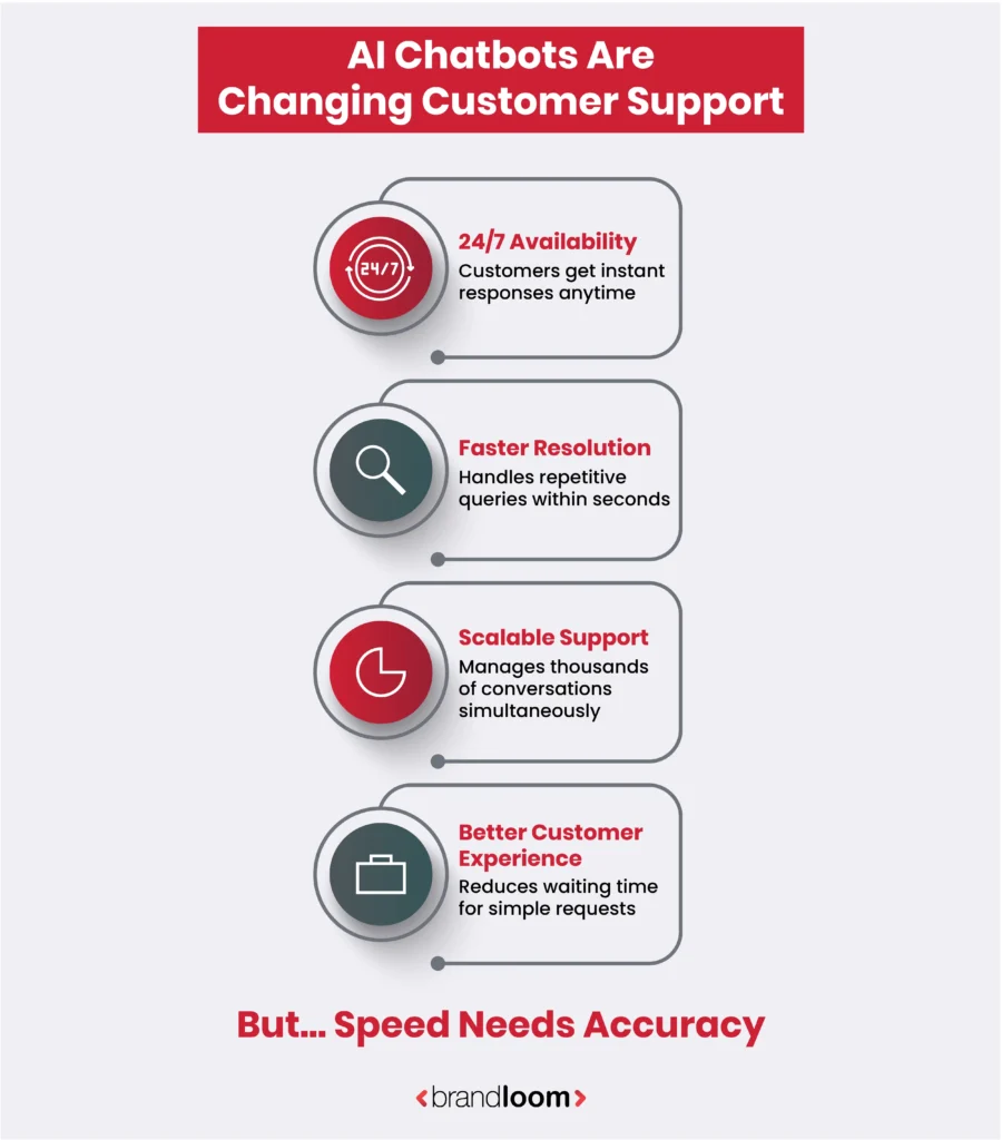 Infographic showing how AI chatbots are changing customer support with 24/7 availability, faster resolution, scalable support and better customer experience