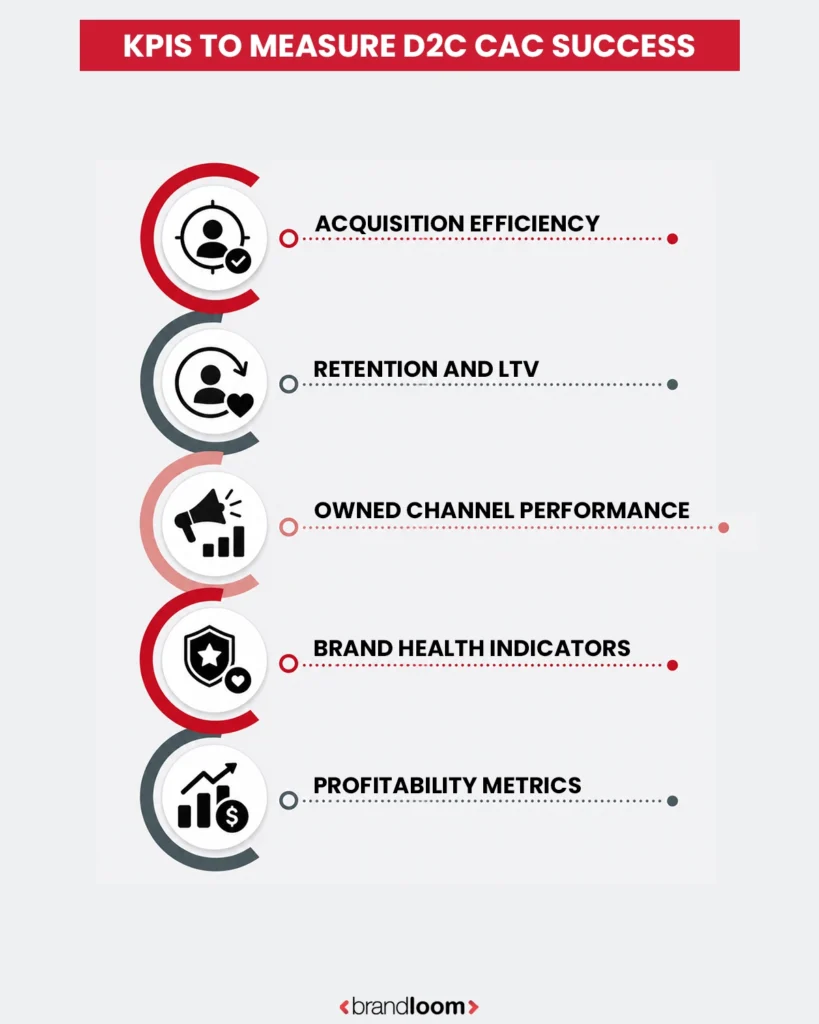KPIs to Measure D2C Customer Acquisition Cost Success 