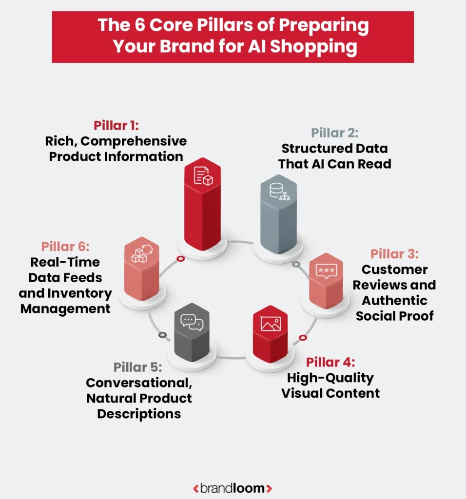 The 6 Core Pillars of Preparing Your Brand for AI Shopping