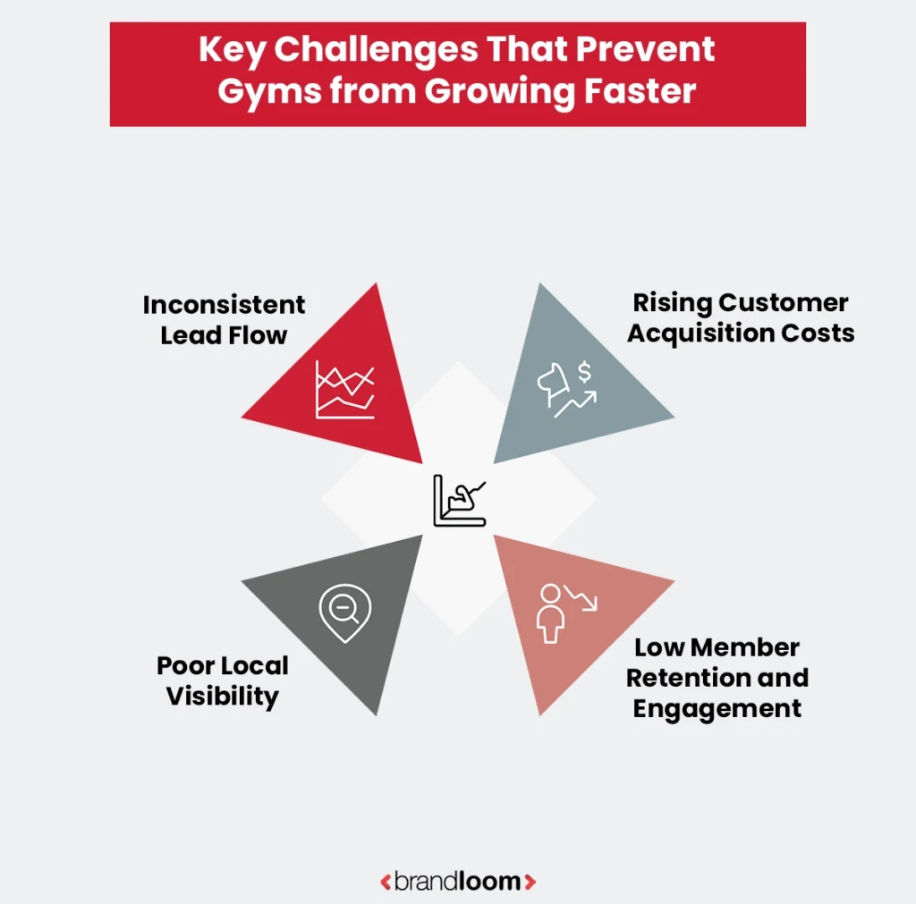 The Biggest Gym Growth Challenges