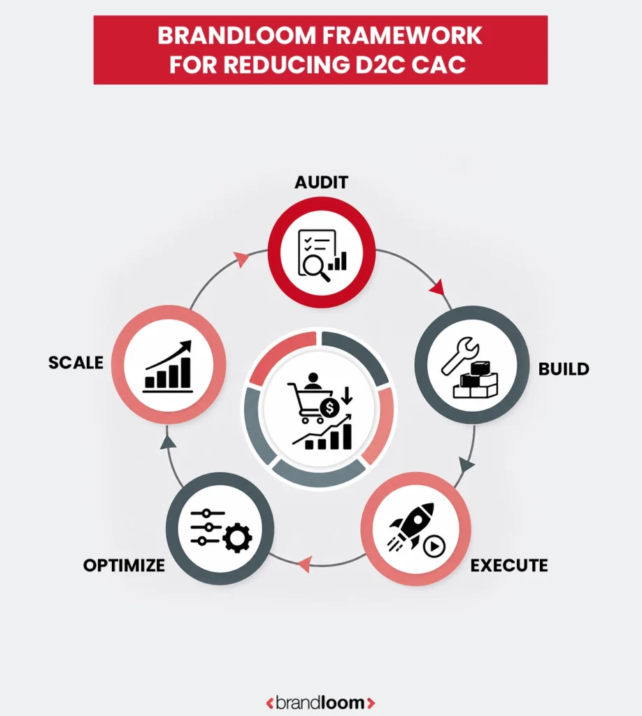 The BrandLoom Framework for Reducing D2C Customer Acquisition Cost