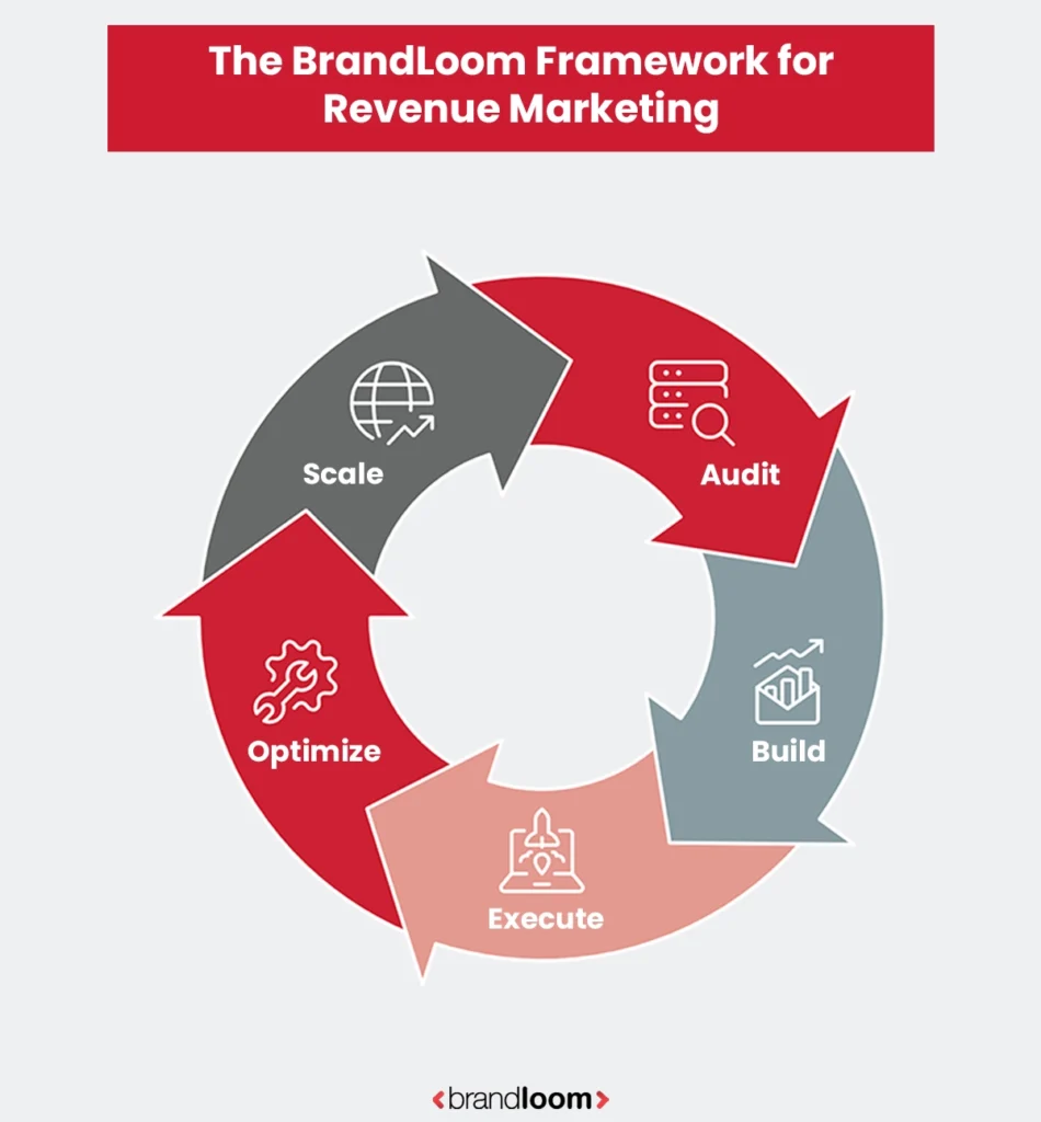 The BrandLoom Framework for Revenue Marketing