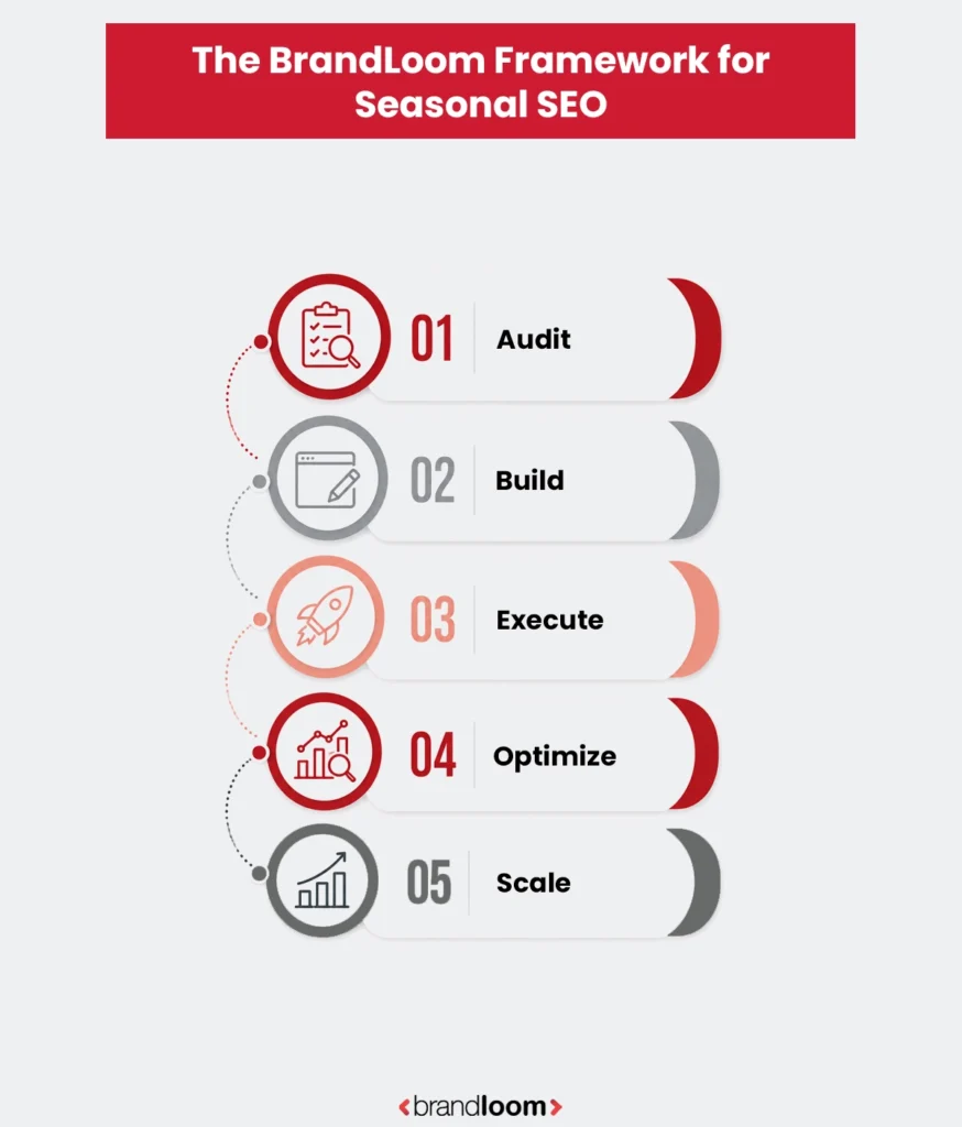 The BrandLoom Framework for Seasonal SEO