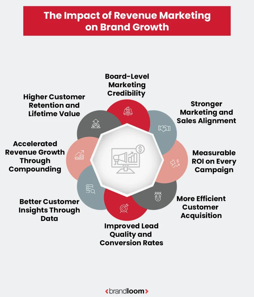 The Impact of Revenue Marketing on Brand Growth