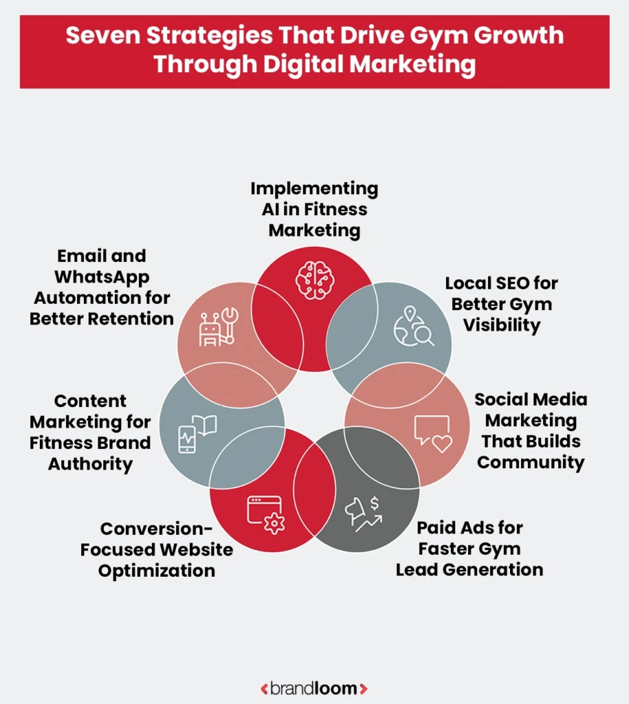 The Ultimate Gym Digital Marketing Strategy