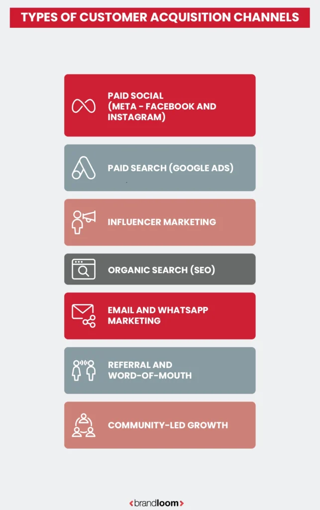 Types of Customer Acquisition Channels in D2C