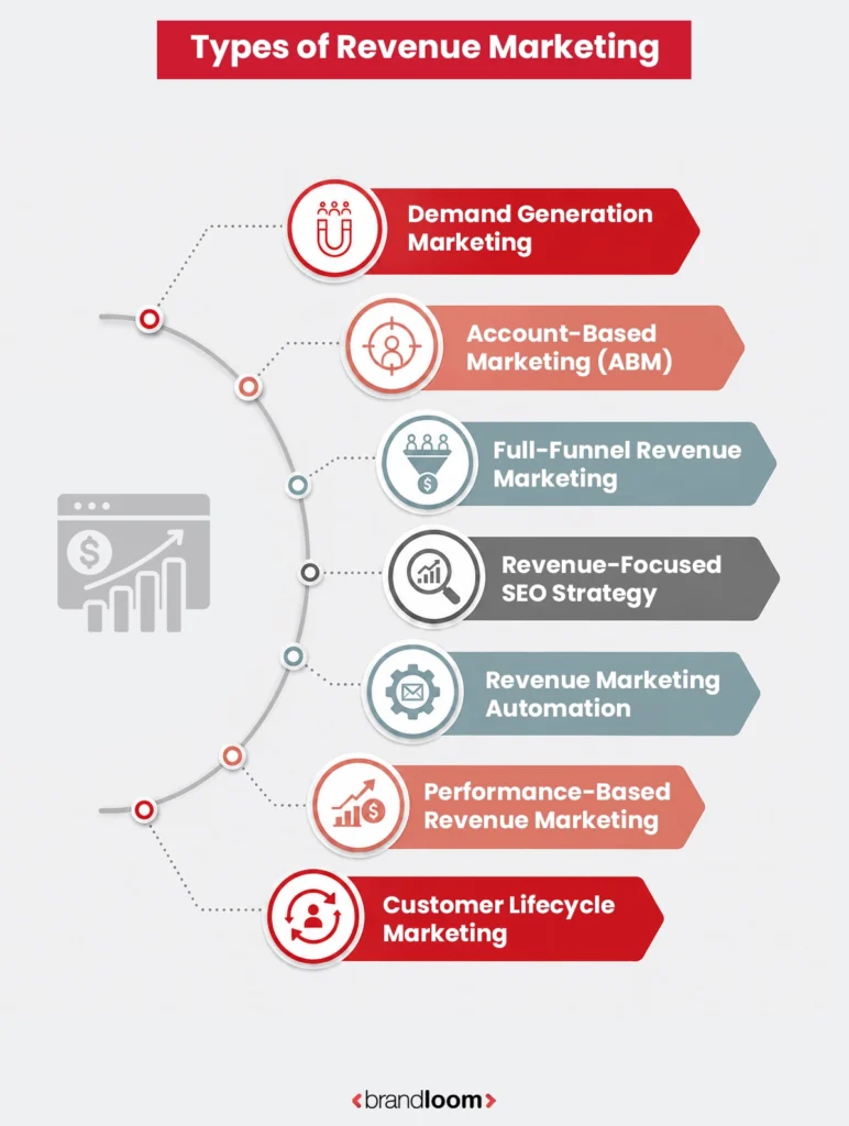 Types of Revenue Marketing