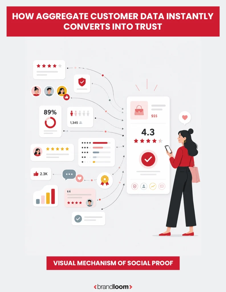 Visual Mechanism of Social Proof